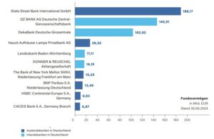 Verwahrstellen Wertpapier-Publikumsfonds