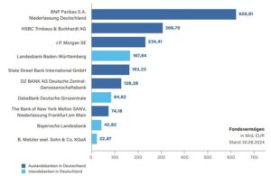 Verwahrstellen Wertpapier-Spezialfonds
