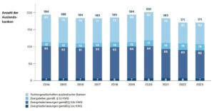 Auslandsbanken in Deutschland