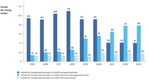 Anzahl der Zweigstellen ausländischer EWR-Finanzdienstleister (Nichtbanken)